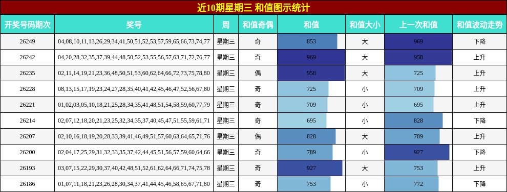 近10期星期三 和值图示统计