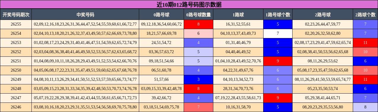 012路号码分析