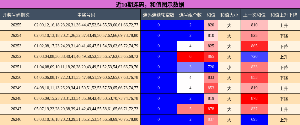 连码分析,和值分析