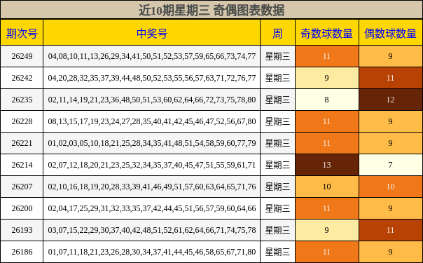 近10期星期三 奇偶图表数据