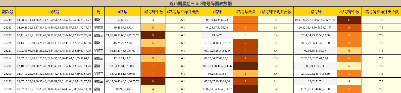 近10期星期三 012路号码图表数据