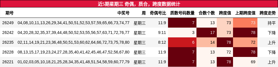 近5期星期三 奇偶,质合,跨度数据统计