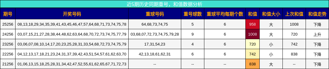 重号分析,和值分析