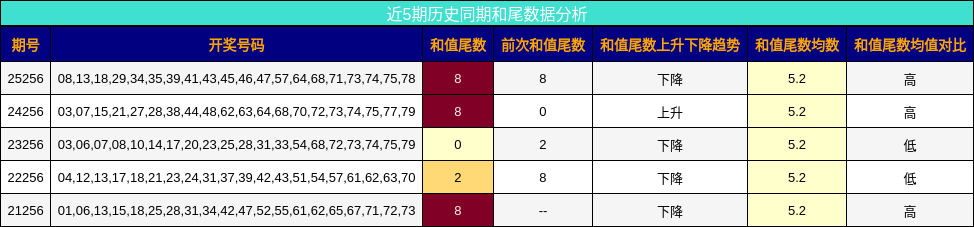 和尾分析