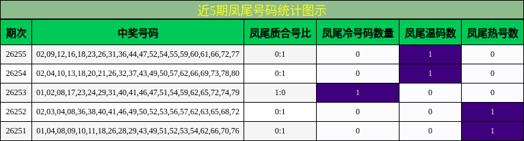 凤尾号码分析