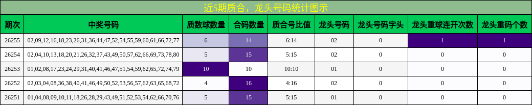 质合分析,龙头号码分析