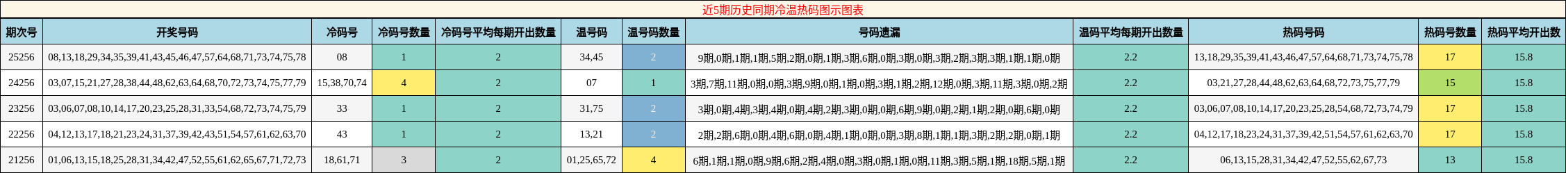 近5期历史同期冷温热码图示图表