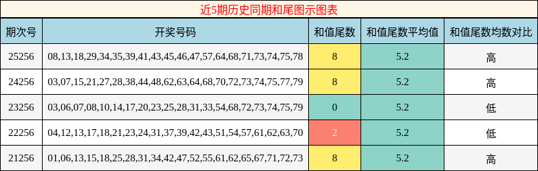 近5期历史同期和尾图示图表