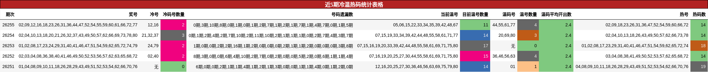 近5期冷温热码统计表格