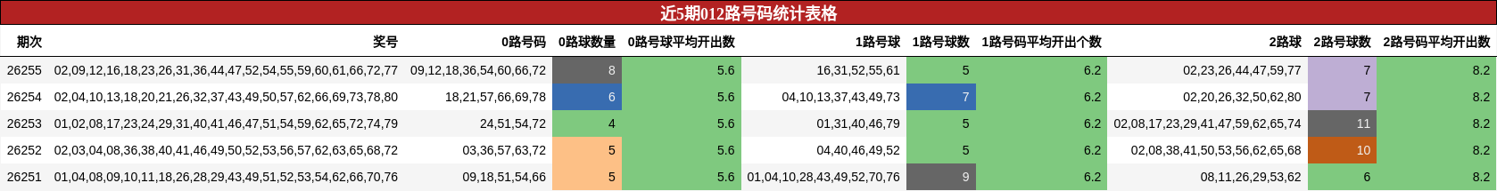 近5期012路号码统计表格