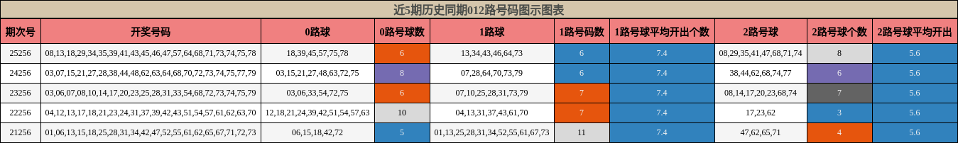 012路号码分析