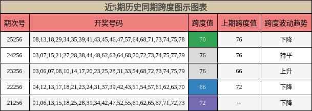 跨度分析