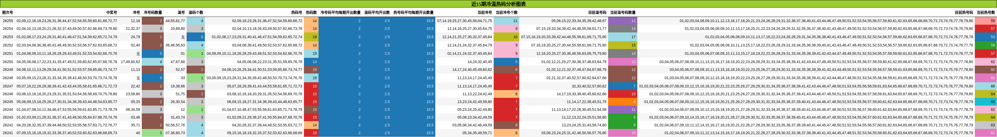 冷温热码分析