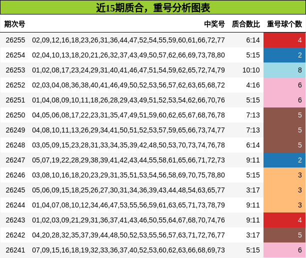 质合分析，重号分析