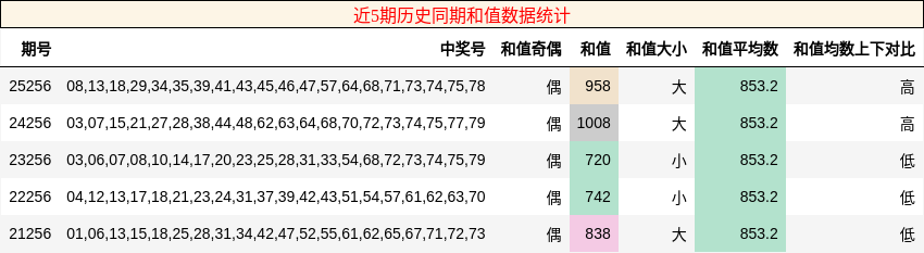和值分析