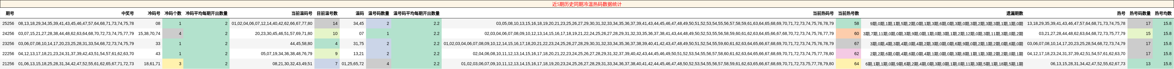 冷温热码分析