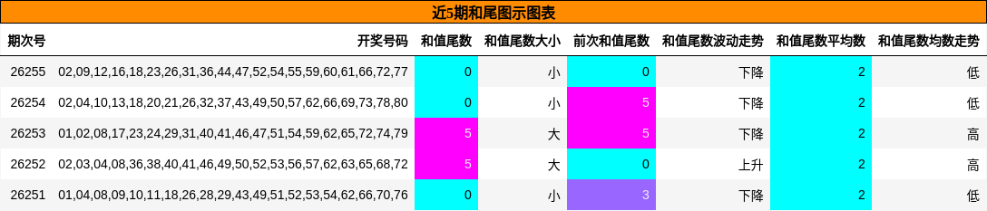 近5期和尾图示图表