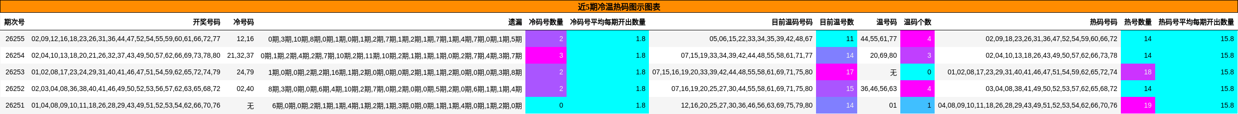 近5期冷温热码图示图表