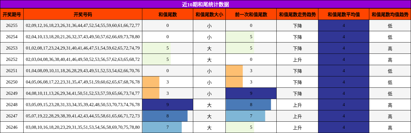 近10期和尾统计数据