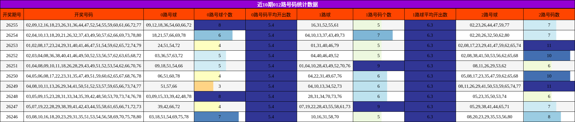 近10期012路号码统计数据