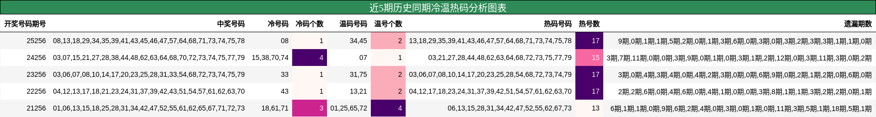 冷温热码分析