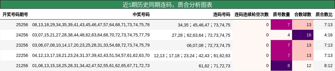 连码分析,质合分析