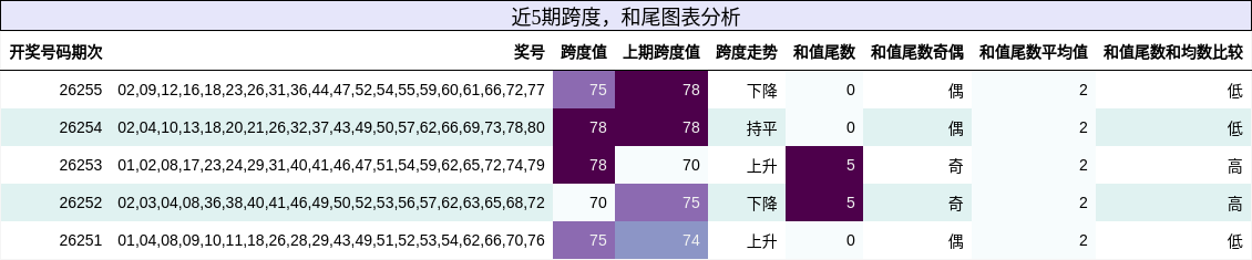跨度分析,和尾分析