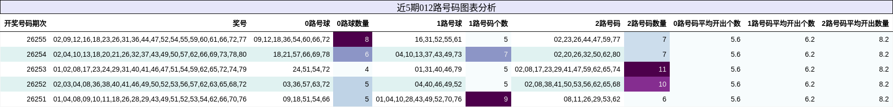 012路号码分析