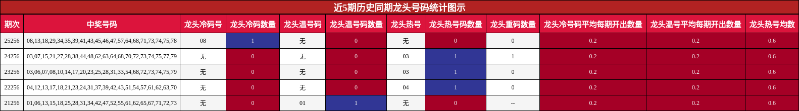 近5期历史同期龙头号码统计图示