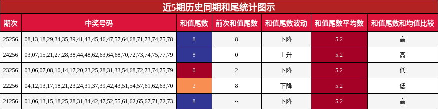 近5期历史同期和尾统计图示