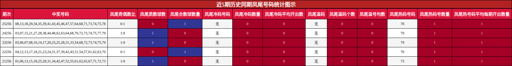 近5期历史同期凤尾号码统计图示