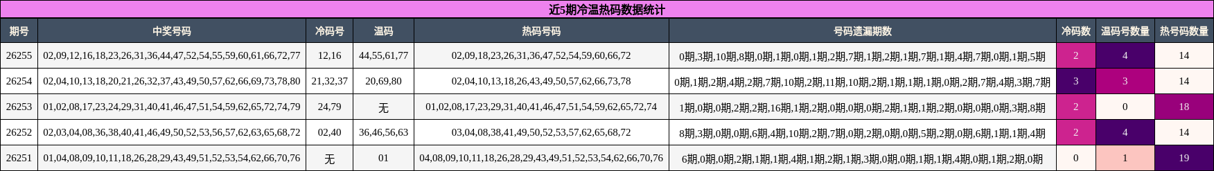 冷温热码分析