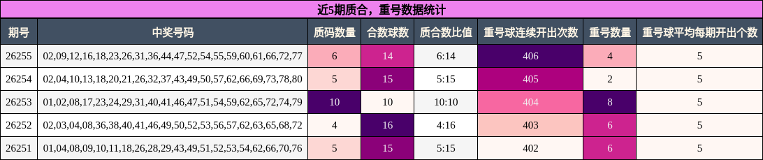 质合分析,重号分析
