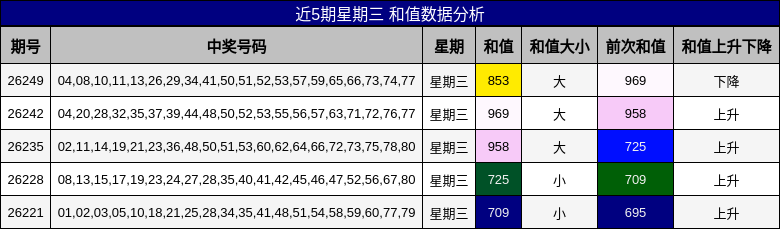 近5期星期三 和值数据分析