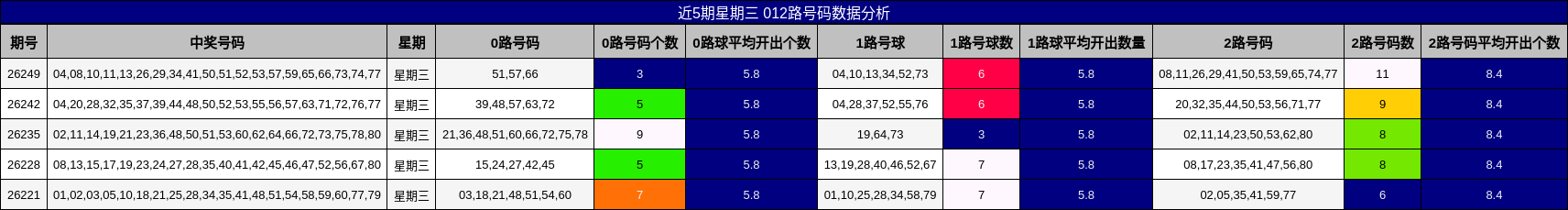 近5期星期三 012路号码数据分析