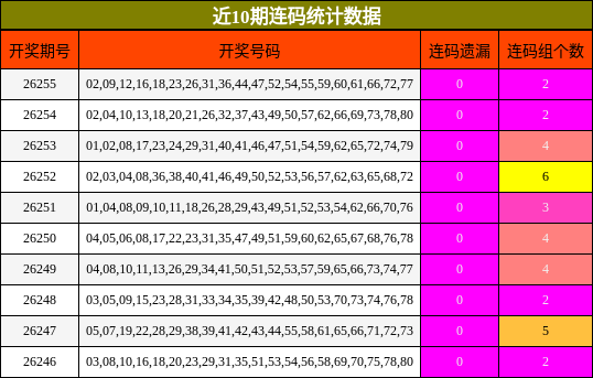 近10期连码统计数据