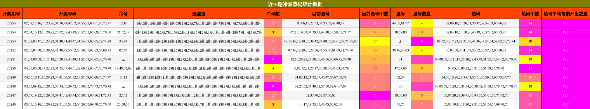 近10期冷温热码统计数据