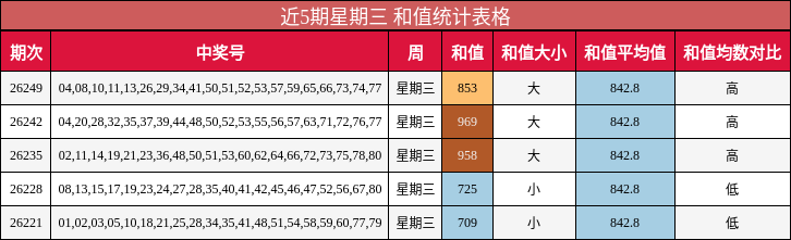 近5期星期三 和值统计表格