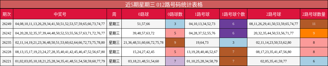 近5期星期三 012路号码统计表格