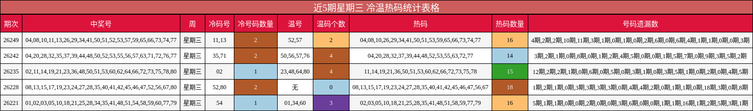 近5期星期三 冷温热码统计表格
