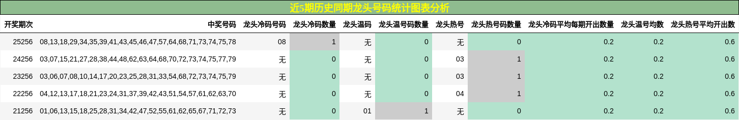 近5期历史同期龙头号码统计图表分析
