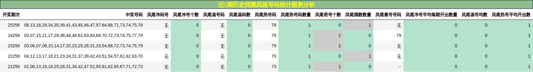 近5期历史同期凤尾号码统计图表分析
