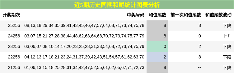 近5期历史同期和尾统计图表分析