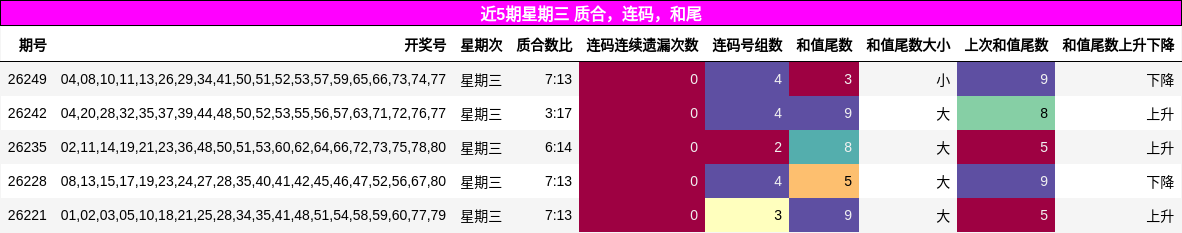 近5期星期三 质合,连码,和尾
