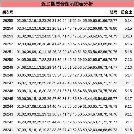 近15期质合图示图表分析