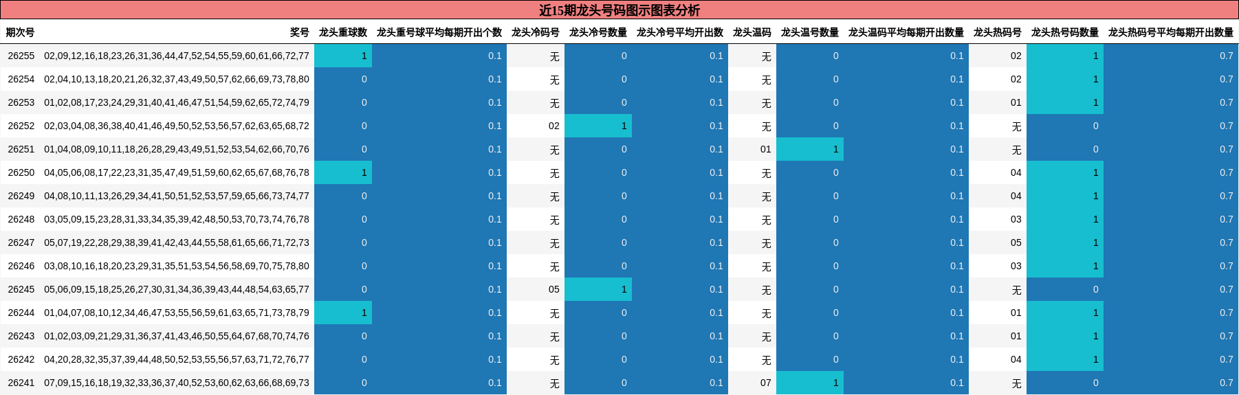 近15期龙头号码图示图表分析