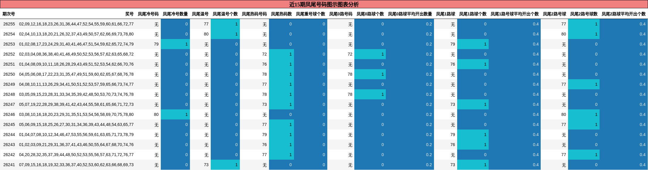 近15期凤尾号码图示图表分析