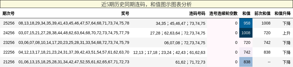 连码分析，和值分析