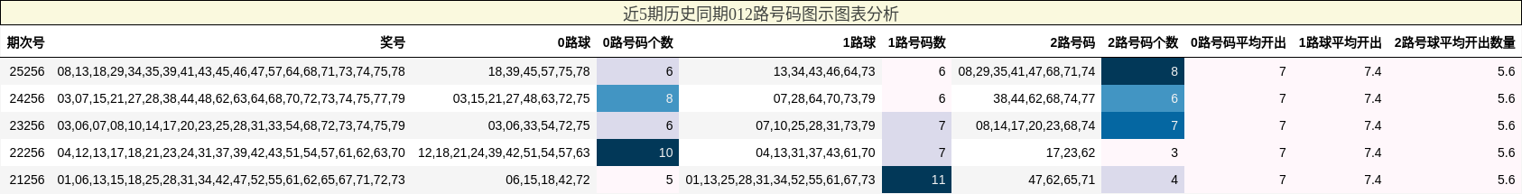 012路号码分析