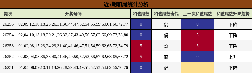 近5期和尾统计分析